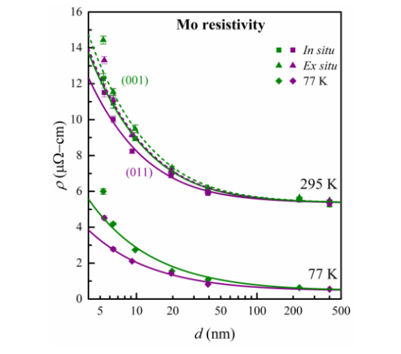 Mo(001)与Mo(011)薄膜电阻率随厚度的变化：厚膜趋于一致（约5.3 µΩ·cm），做薄后Mo(011)始终低于Mo(001)；方块/三角/菱形分别为原位、空气中、77 K测量。（来源：文献[1] Figure 3，CC BY 4.0）.png