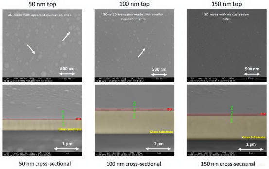 退火后 50、100、150 nm 三档 ITO 薄膜的顶视（上排）与截面（下排）SEM：顶视的 3D 成核位点随厚度增加而减少，截面可直接读出 ITO 层与玻璃基底的界面（来源：文献[1] Figure 6，CC BY 4.0）.png
