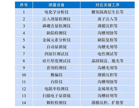半导体测量设备与对应关键工序：四探针测试仪对应「电性测试」.png