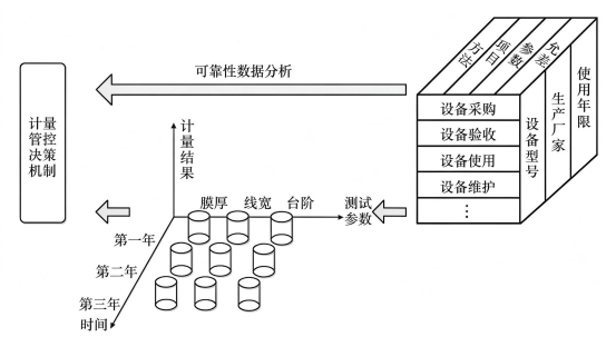 基于数据的计量技术管控决策机制思路：采购、验收、使用、维护四环节的计量结果经可靠性分析回流决策.png
